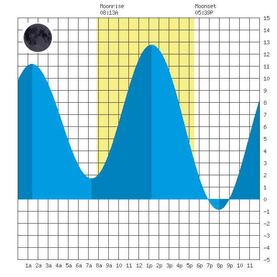Port Walter tide chart for Tuesday, October 25, 2022