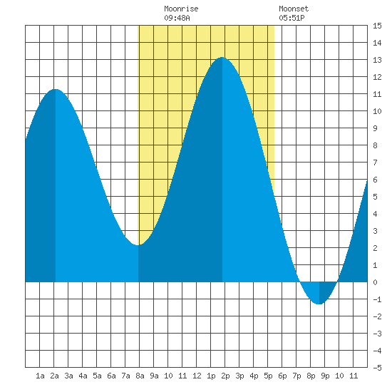 Port Walter tide chart for Wednesday, October 26, 2022