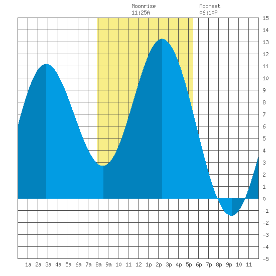 Port Walter tide chart for Thursday, October 27, 2022