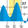 Port Walter tide chart for Thursday, October 27, 2022