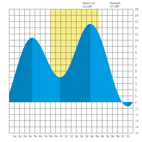 Port Walter tide chart for Saturday, October 29, 2022