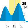 Port Walter tide chart for Saturday, October 29, 2022
