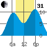 Port Walter tide chart for Monday, October 31, 2022