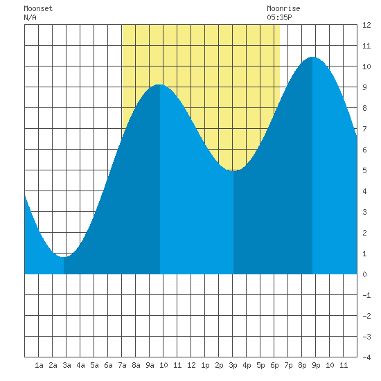Port Walter tide chart for Tuesday, October 4, 2022