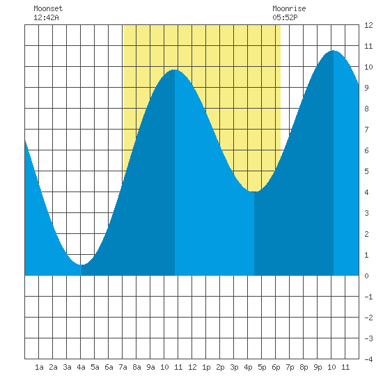 Port Walter tide chart for Wednesday, October 5, 2022