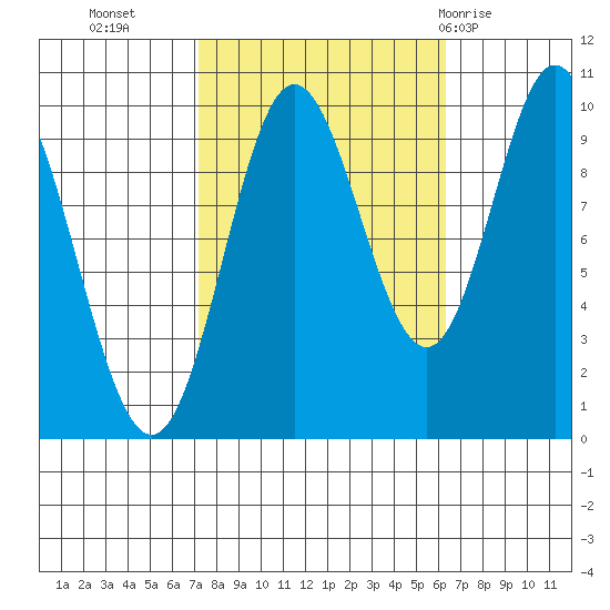 Port Walter tide chart for Thursday, October 6, 2022