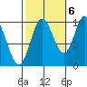 Port Walter tide chart for Thursday, October 6, 2022