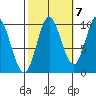 Port Walter tide chart for Friday, October 7, 2022