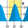 Port Walter tide chart for Saturday, October 8, 2022