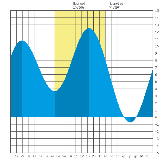 Port Walter tide chart for Thursday, November 10, 2022