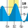 Port Walter tide chart for Thursday, November 10, 2022