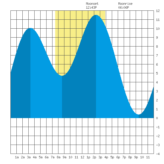 Port Walter tide chart for Saturday, November 12, 2022