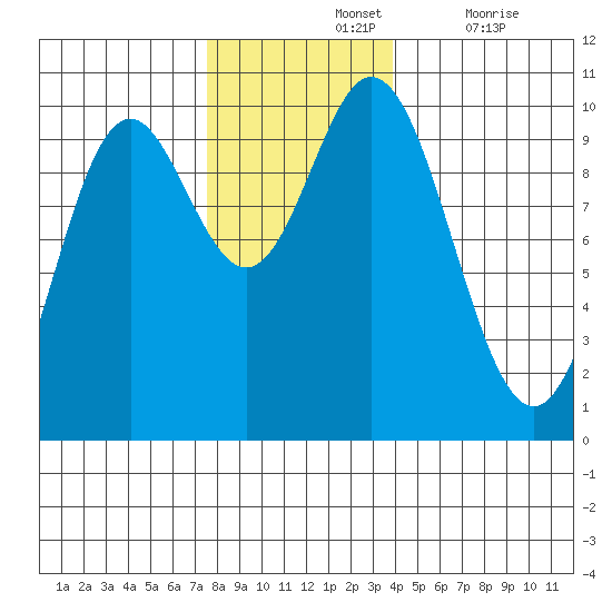 Port Walter tide chart for Sunday, November 13, 2022