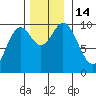Port Walter tide chart for Monday, November 14, 2022