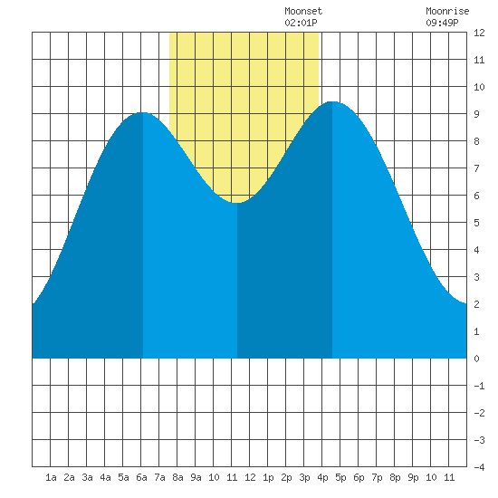 Port Walter tide chart for Tuesday, November 15, 2022