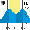 Port Walter tide chart for Wednesday, November 16, 2022