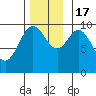 Port Walter tide chart for Thursday, November 17, 2022
