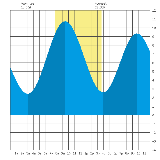 Port Walter tide chart for Saturday, November 19, 2022
