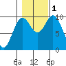 Port Walter tide chart for Tuesday, November 1, 2022
