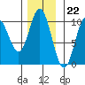 Port Walter tide chart for Tuesday, November 22, 2022