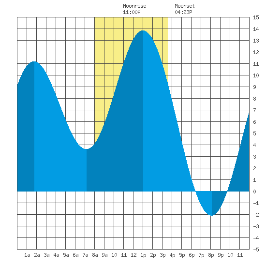 Port Walter tide chart for Friday, November 25, 2022