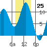 Port Walter tide chart for Friday, November 25, 2022
