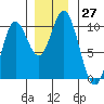Port Walter tide chart for Sunday, November 27, 2022