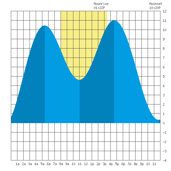 Port Walter tide chart for Tuesday, November 29, 2022