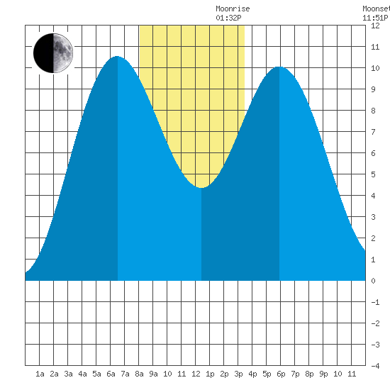 Port Walter tide chart for Wednesday, November 30, 2022