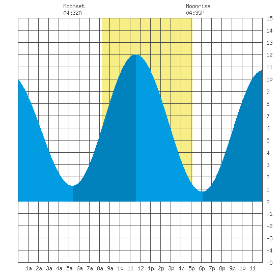 Port Walter tide chart for Saturday, November 5, 2022