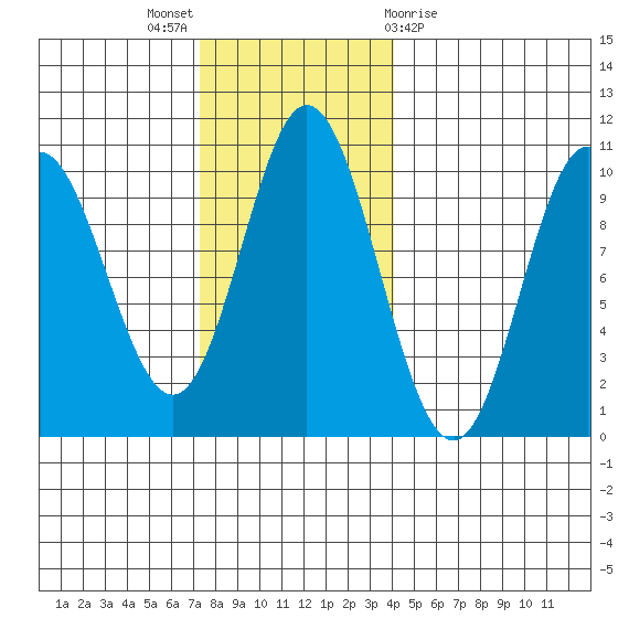 Port Walter tide chart for Sunday, November 6, 2022