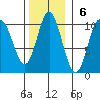 Port Walter tide chart for Sunday, November 6, 2022