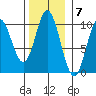 Port Walter tide chart for Monday, November 7, 2022