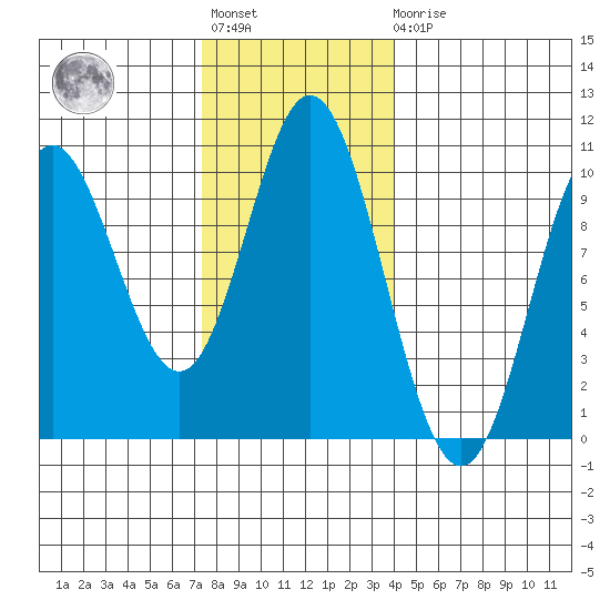 Port Walter tide chart for Tuesday, November 8, 2022