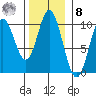 Port Walter tide chart for Tuesday, November 8, 2022