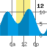 Port Walter tide chart for Monday, December 12, 2022