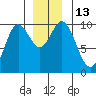 Port Walter tide chart for Tuesday, December 13, 2022