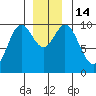 Port Walter tide chart for Wednesday, December 14, 2022