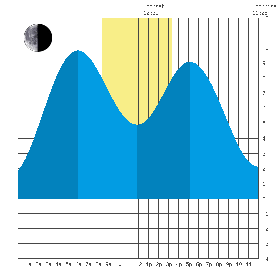 Port Walter tide chart for Thursday, December 15, 2022