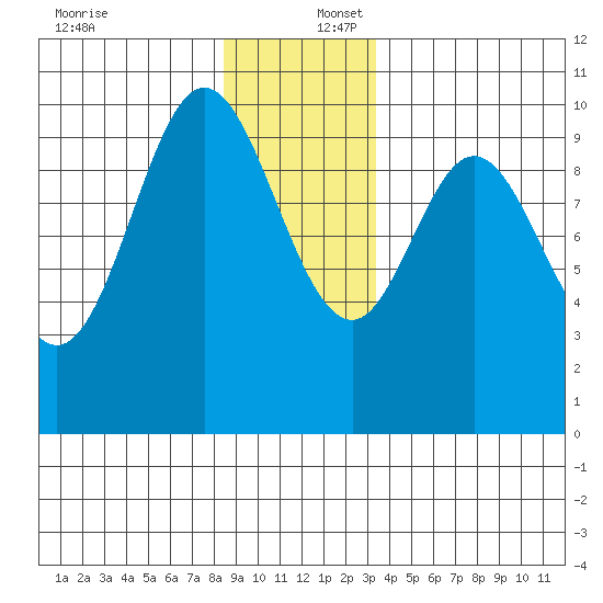 Port Walter tide chart for Saturday, December 17, 2022