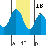 Port Walter tide chart for Sunday, December 18, 2022