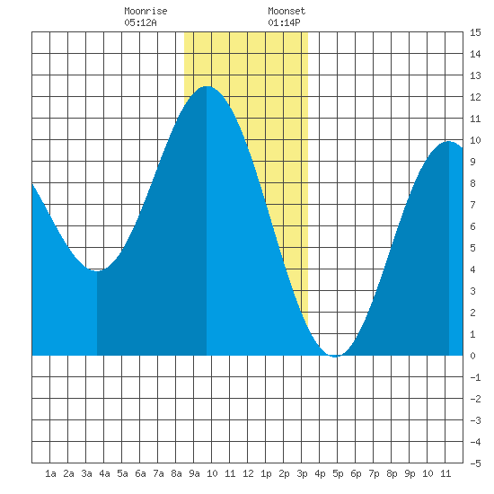 Port Walter tide chart for Tuesday, December 20, 2022