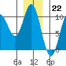 Port Walter tide chart for Thursday, December 22, 2022