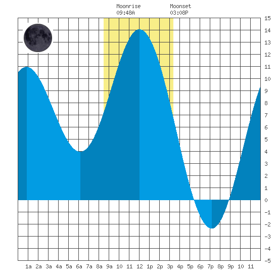 Port Walter tide chart for Friday, December 23, 2022