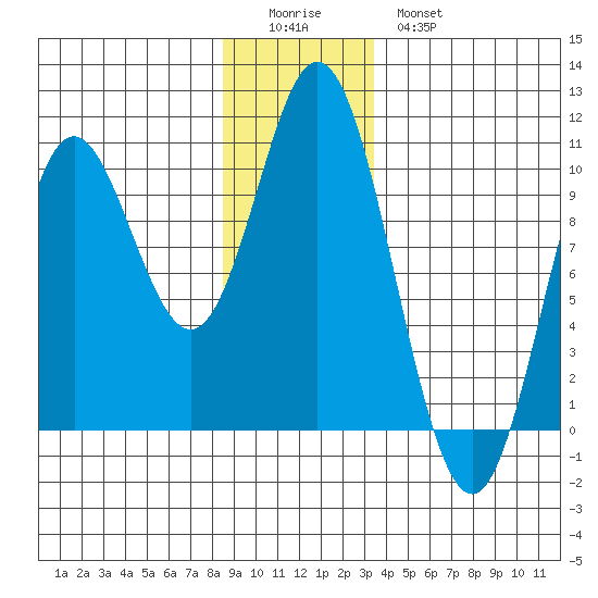 Port Walter tide chart for Saturday, December 24, 2022