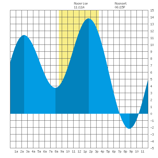 Port Walter tide chart for Sunday, December 25, 2022