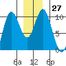 Port Walter tide chart for Tuesday, December 27, 2022