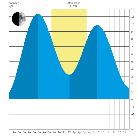 Port Walter tide chart for Thursday, December 29, 2022