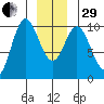 Port Walter tide chart for Thursday, December 29, 2022