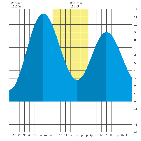 Port Walter tide chart for Friday, December 30, 2022
